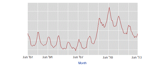 latest_numbers_LNU04032231_2002_2012_all_period_M12_data
