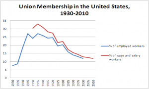 Union_membership_in_us_1930-2010